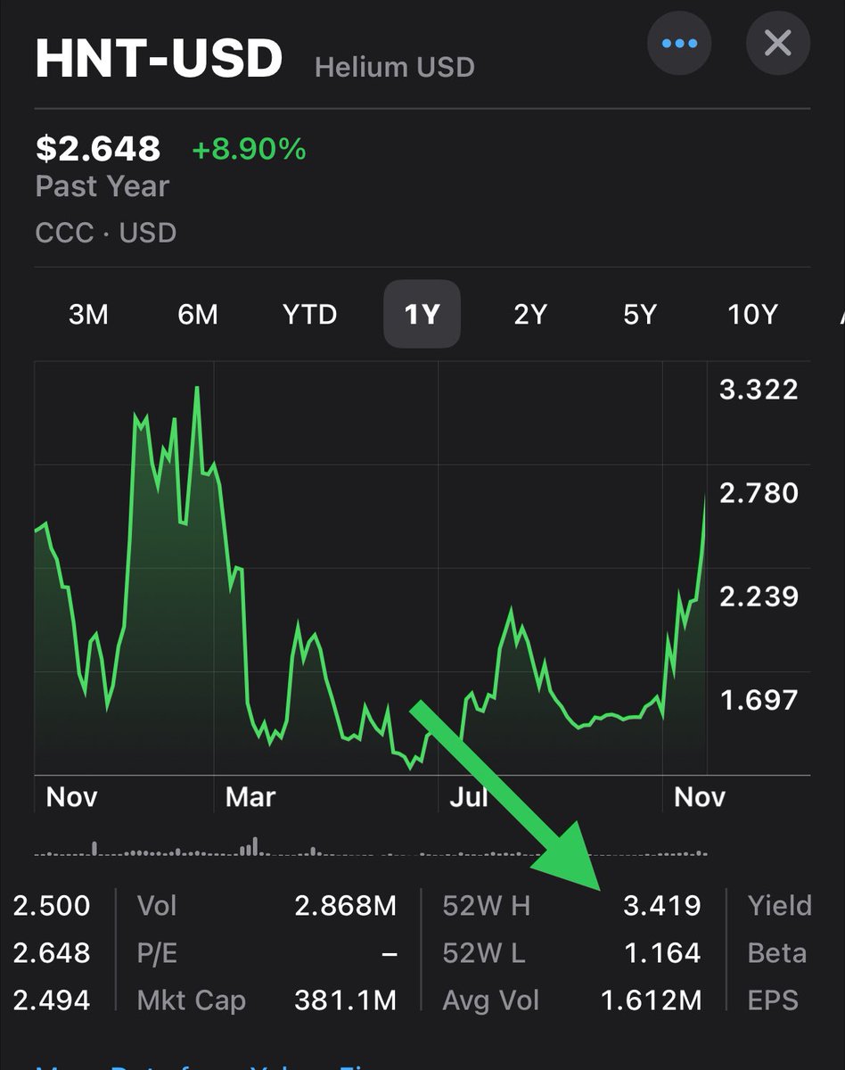 CarpeDiemMoose's tweet photo. The momentum building with $HNT at $2.65 is palpable, and as we head towards the $3.45 mark, it’s hard not to feel a surge of optimism. It’s a throwback to the buzz of Nov 2021’s all-time high. Here’s to pushing past the 52-week high (~$3.41) and reigniting the excitement for all of us HNT holders! $mobile $iot #Helium