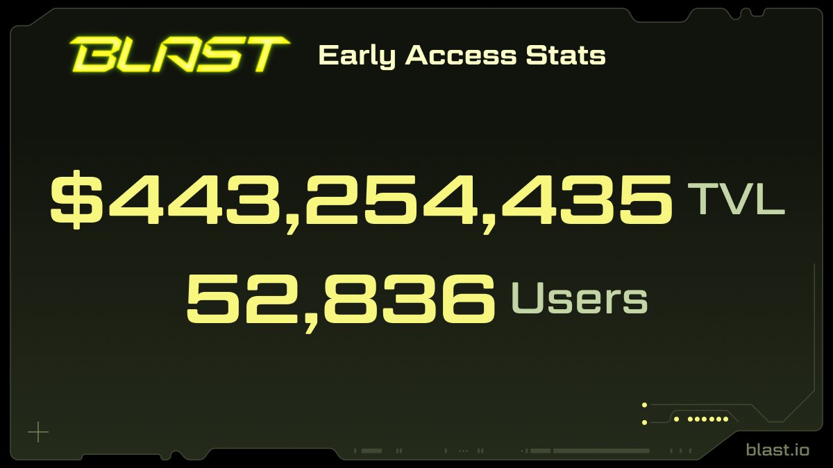Blast (@blast) on Twitter photo Blast has reached $443 Million in TVL within 4 days.  
52,836 community members are now earning yield (~4% for ETH and 5% for stables) + Blast Points. Blast has reached $443 Million in TVL within 4 days.  
52,836 community members are now earning yield (~4% for ETH and 5% for stables) + Blast Points.