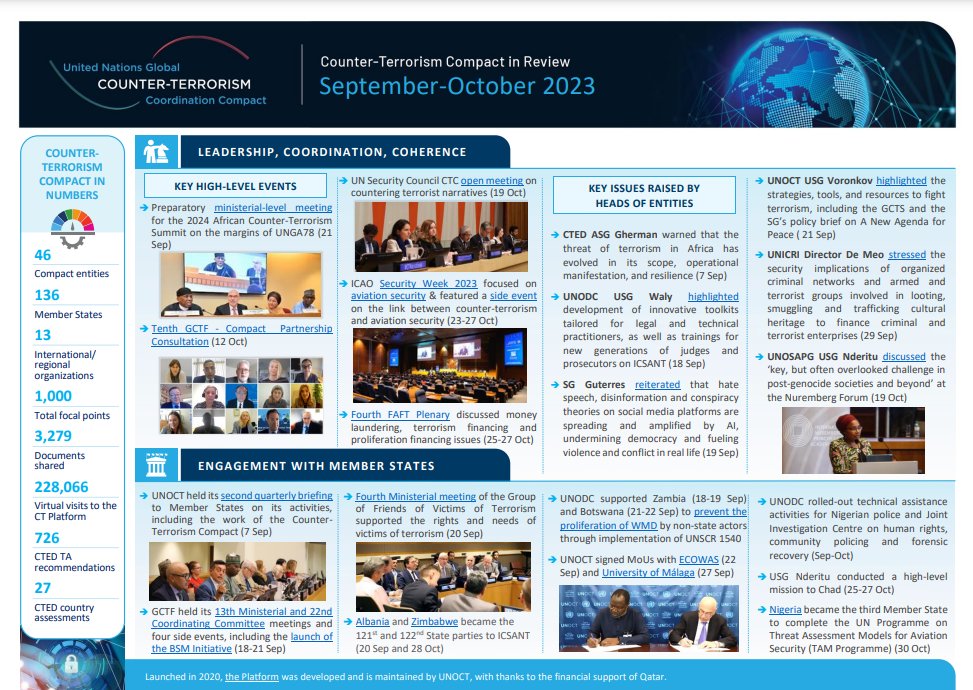 Latest 🇺🇳 #CounterTerrorism Compact Newsletter w/ highlights on 🔸 @un Security Council #CTC meeting on #CTNarratives 🔹10th @thegctf-Compact partnership Consultation 🔸New SG Advisory Body Members on #AI 🔹New reports & publications 👉 bit.ly/OCT-newsletter