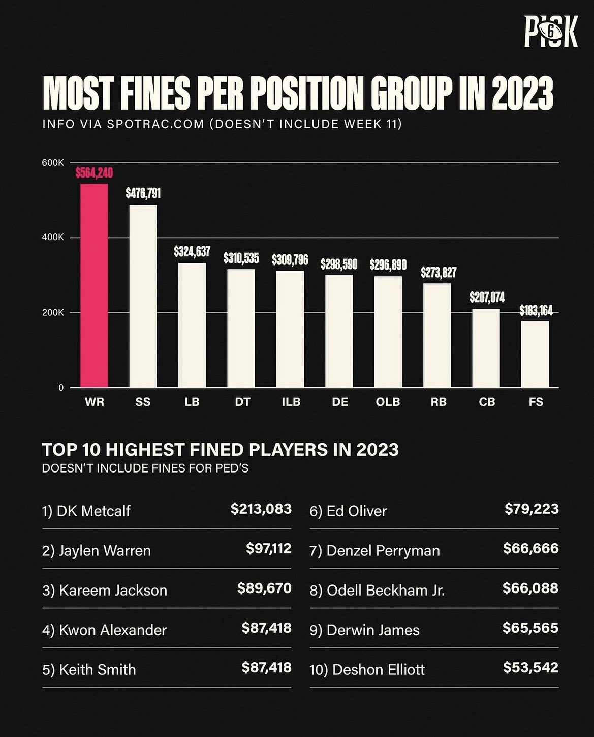 Who is the Most Fined NFL Player?: Uncovering the Costliest Penalties