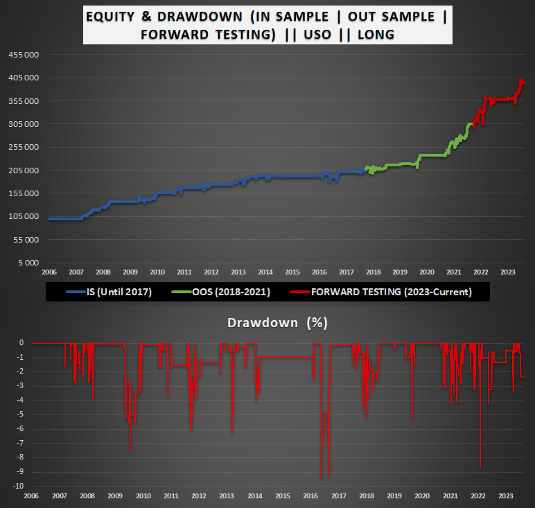 QuantpT's tweet image. 📊 Strategy Development! 🚀 Testing the waters with $USO ETF— powered by an IBS modified indicator, filtered with a sleek moving average (not really, just standard 200D), and a secret price pattern. 🌐 The Equity Line speaks! 💹 #TradingInStyle #DataDrivenProfits #QuantMagic 📈✨