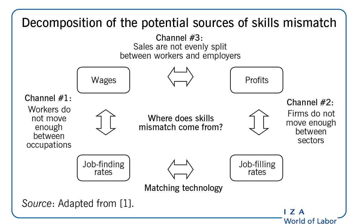 IZAWorldofLabor's tweet photo. NEW UPDATED ARTICLE
"Rethinking the skills gap - Better understanding of skills mismatch is essential to finding effective policy options"
By @tvanrens, @rolandrathelot and See-Yu Chan from @warwickecon 
Read the full article: 
https://t.co/0T5lUicnXG https://t.co/QepKUkj5fl