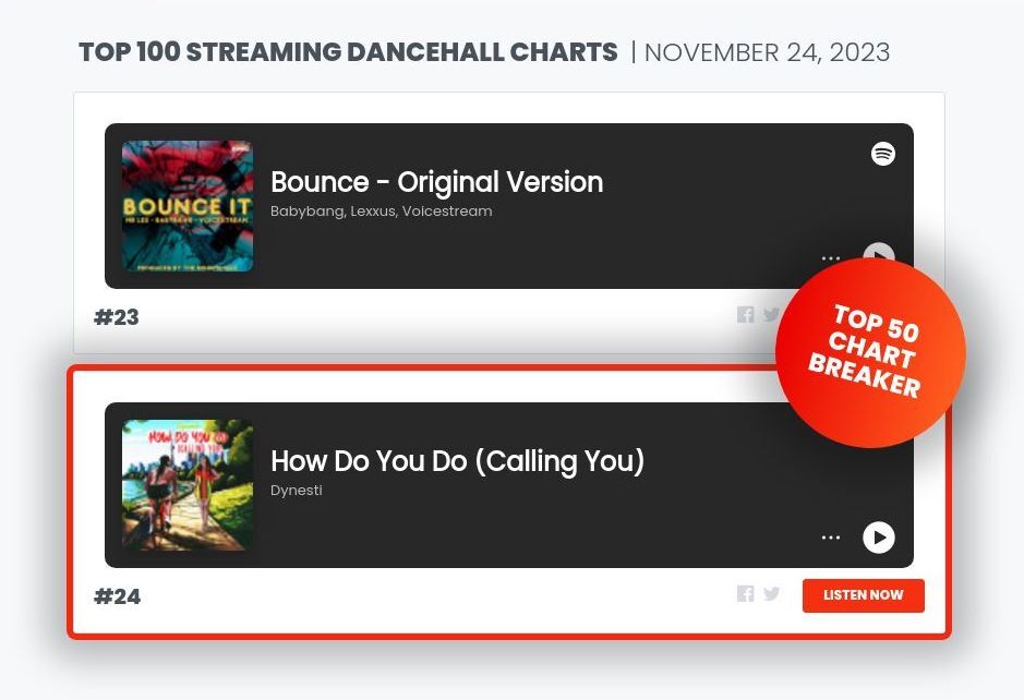 We have a Dancehall Chart Breaker: How Do You Do (Calling You) by <a href="/Dynesti/">Dynesti</a>. 
#Hypeddit #dancehall #musicchart
