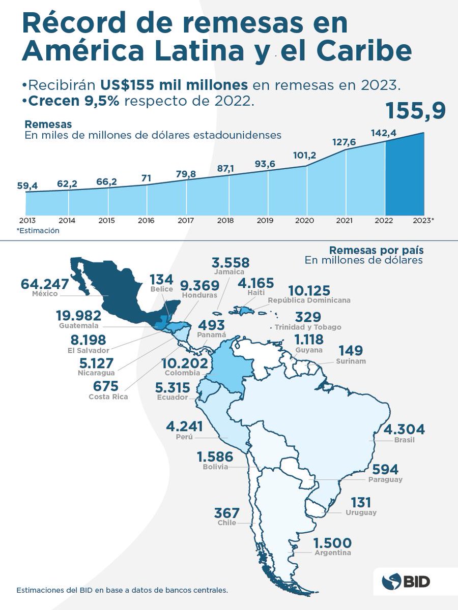 el_BID's tweet photo. Los países de #AméricaLatina y el #Caribe recibirán US$155 mil millones en #Remesas este año si se mantiene la tendencia actual. Las remesas son fundamentales para millones de familias y muchas economías de la región y reflejan los nuevos flujos #Migratorios regionales. Conoce más: https://t.co/921EBHdQoV