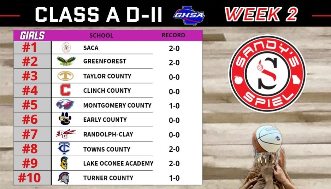 After no team in over 5 years. We proud to ANNOUNCE that the SACA ladies are ranked #1. Then after just 2 games of play - ALL OF OUR PLAYERS are deemed INELIGIBLE by GHSA. Education is a CHOICE. These families pay to attend PRIVATE SCHOOL. How is it that Public schools can do it?