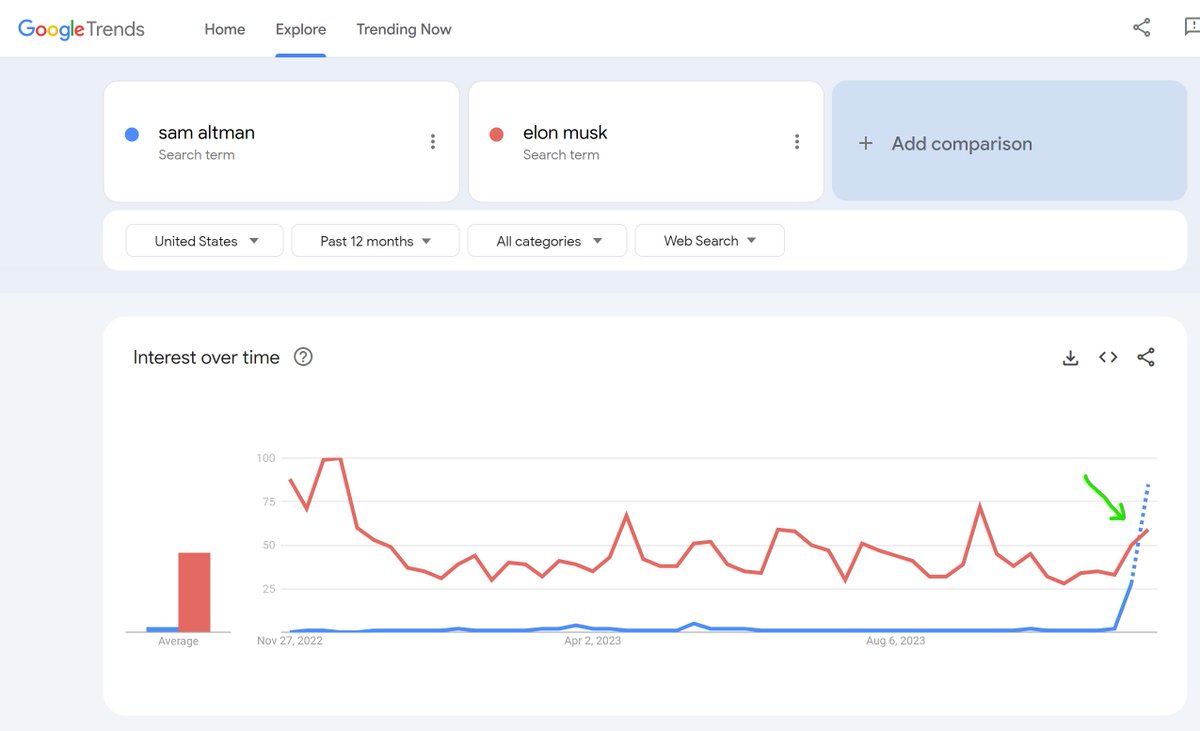 jessebushkar's tweet photo. Don't sleep on Google Trends as a PR barometer. @elonmusk vs. @sama ... lots of interesting comparisons to be made here to put this past week's #openai meltdown into perspective, at least from an earned media perspective. https://t.co/AuAUsmT3KR