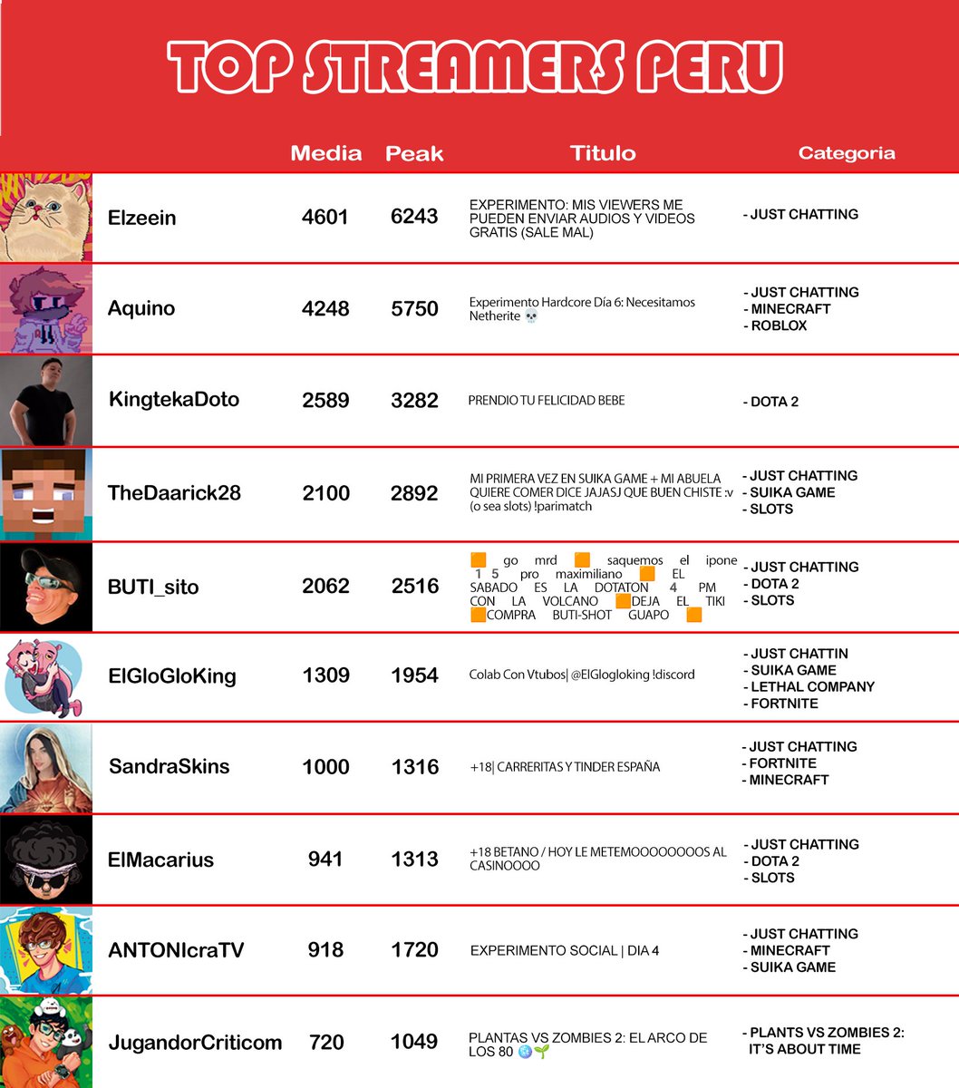 TwitchPeruInfo's tweet photo. 🇵🇪Top streamers #TwitchPeru, 23 de Noviembre del 2023🇵🇪

🥇@ElZeeeein
🥈@AQUINOby_02
🥉@kingtekadoto
4⃣@TheDaarick28
5⃣@Buti_sito
6⃣@KingGloglo
7⃣@sandraskins
8⃣@ELMacarius
9⃣@AN7HONY1811
🔟@JugandorAmigo

#NoToxicidad #TwitchLatam #Twitch_Es #Peru #Twitch https://t.co/7PZXHYzRUG