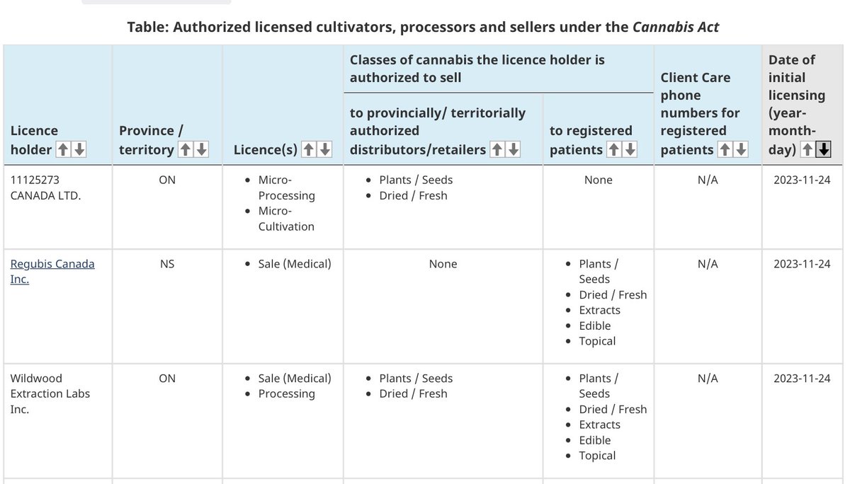 This week’s new #CannabisAct licence holders