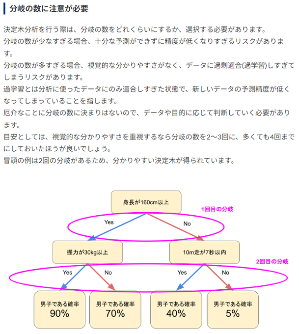 【シンプルな分析は価値になりやすいよ、って話】

ものすごくシンプルな分類ロジックの「決定木（ディシジョンツリー）」だよ。  

マーケティングなどの実務では比較的使いやすい部類に入るよ。  

ビジネス活用目線で語るね。  

「決定木」の最大のメリットは「超シンプルなこと」だよ。