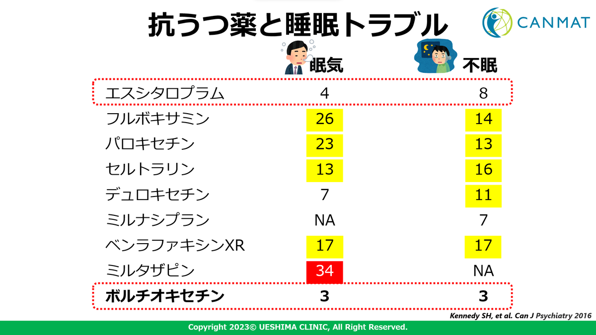 hiko_ch119's tweet photo. 【眠くない・眠れなくならない #抗うつ薬】
ということでスライド作ってみたんですが、あからさますぎということでボツになりました💦
せっかく褒めたのに～😢
#ボルチオキセチン #CANMAT https://t.co/LViyKdkkjA