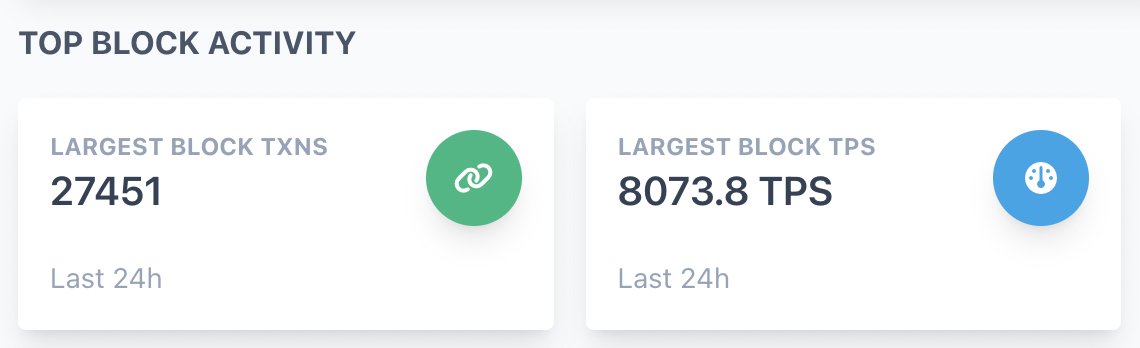 2 hours ago we logged a block on #Algorand with more than 27.4k transactions! Resulting in a TPS of 8073 🔥

Part of our new networks section which we'll open up soon! 👀

#algofam #UncoveringAlgorand