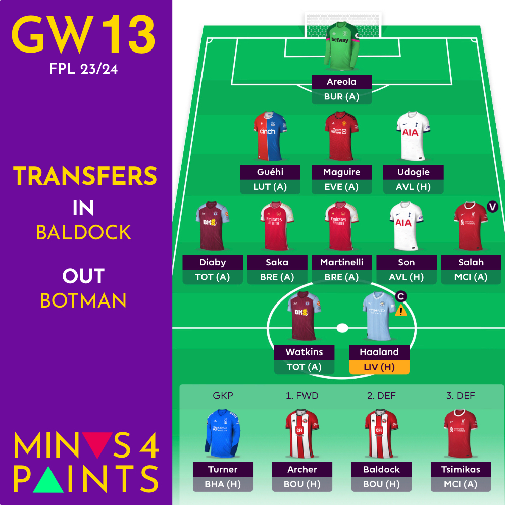 Minus4Points's tweet photo. GW13 is here after a lifetime of an international break!

I mark the return of #FPL with the most boring transfer possible: Baldock for Botman 😴 https://t.co/NPs4SF5T8d