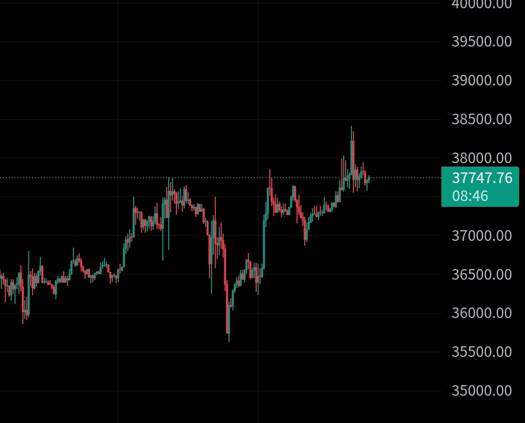 Coinpect's tweet image. 롱차! 39000 봅니다 #코인 #พรหมลิขิตep2 #비트코인 #선물거래 #마진