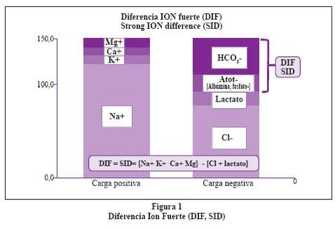 Modelo de Stewart #Gasometria 
#AventhoAnestesia #AVENTHO #SMMCE

Bases
✅Principio de electroneutridad H₂O
[cationes] = [aniones]

✅Conservación de masas

✅Equilibrio de disociación electroquímico

Entonces pH y [HCO₃-] dependerá de 3 variables independientes

1️⃣Diferencia