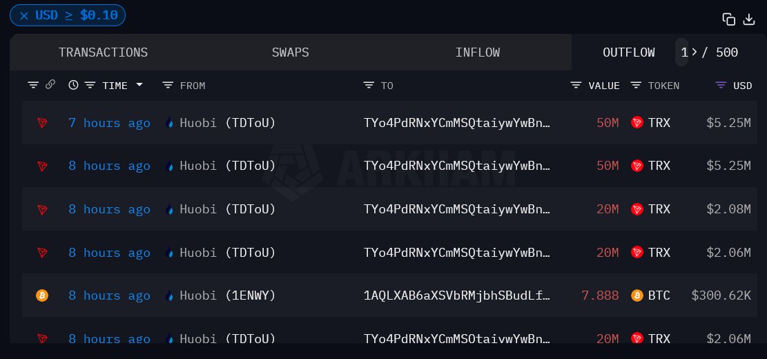 RhoRider's tweet photo. 🚨🚨🚨🚨⚠️⚠️⚠️⚠️
2 days after they said "#HTX withdrawals will resume in 24 hours", only $TRX has been allowed to escape (+one random $BTC transactions)

Everyone else is still trapped on #HTX &amp; #Poloniex rn following hundreds of millions in hacks. Justin Sun is exit scamming. https://t.co/lZfEi4AULY