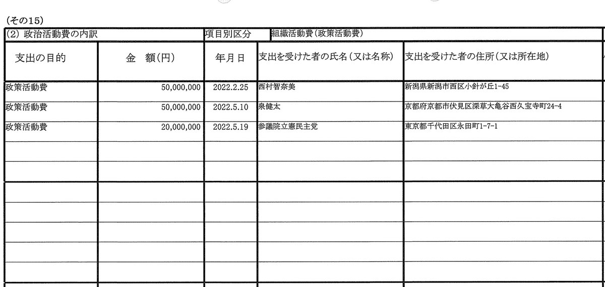 立憲民主党の使途不明金、１億２０００万円あって草

まず、西村智奈美さんと泉健太党首に、ポンと５０００万円ずつ「政策活動費」名目で出してるけど何に使ったかまるで不明よ！

あと参議院立憲民主党に２０００万てあるけどこれ政治団体の届出してないわよ？

つまり事実上のブラックボックスね！