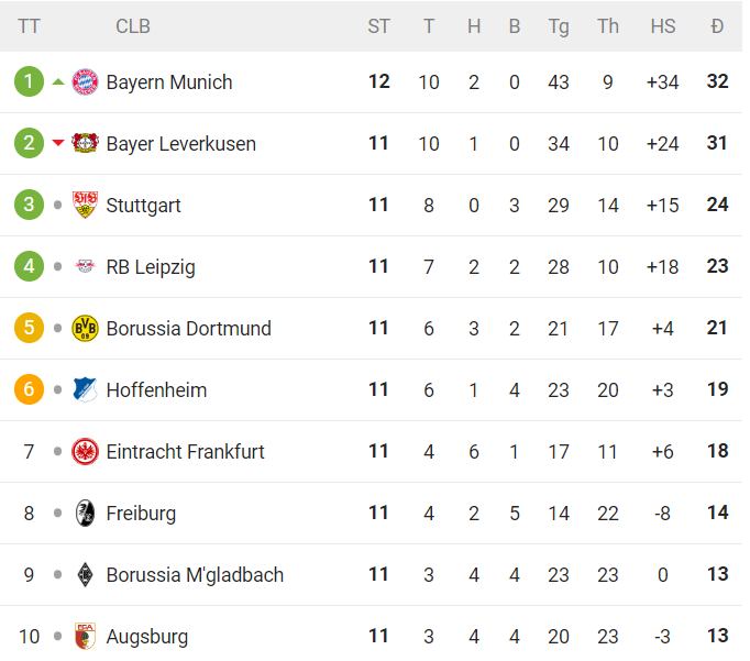 bongdapro86's tweet photo. Bảng xếp hạng BÓNG ĐÁ ĐỨC - Bundesliga 2023/2024 mới nhất https://t.co/BdYNlulQbu