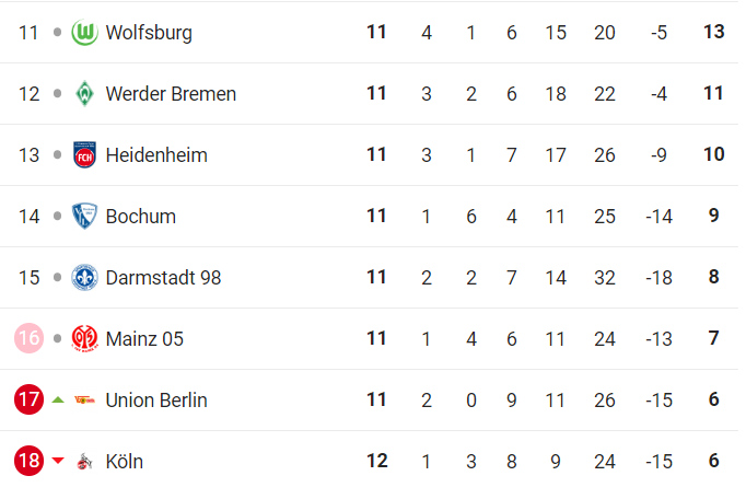 bongdapro86's tweet photo. Bảng xếp hạng BÓNG ĐÁ ĐỨC - Bundesliga 2023/2024 mới nhất https://t.co/BdYNlulQbu
