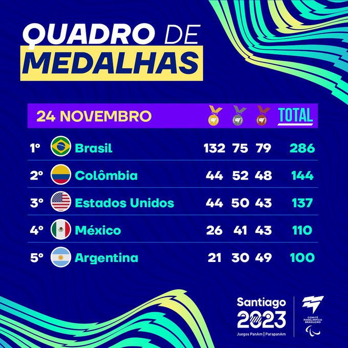 Quadro de medalhas de Santiago 2023 de 24 de novembro. O Brasil está em 1º com 132 ouros, 75 pratas, 79 bronzes e 286 no total. A Colômbia está em 2º com 44 ouros, 52 pratas, 48 bronzes e 144 no total. Os Estados Unidos está em 3º, com 44 ouros, 50 pratas, 43 bronzes e 137 no total. O México está em 4º, com 26 ouros, 41 pratas, 43 bronzes e 110 no total. A Argentina está em 5º, com 21 ouros, 30 pratas, 49 bronzes e 100 no total.
