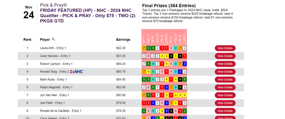 HorseTourneys's tweet photo. Over at HorsePlayers, Laura Arth and the venerable Cara Yarusso picked and prayed their way to the '24 NHC. Congrats to all winners today. https://t.co/SojDw5Hk83