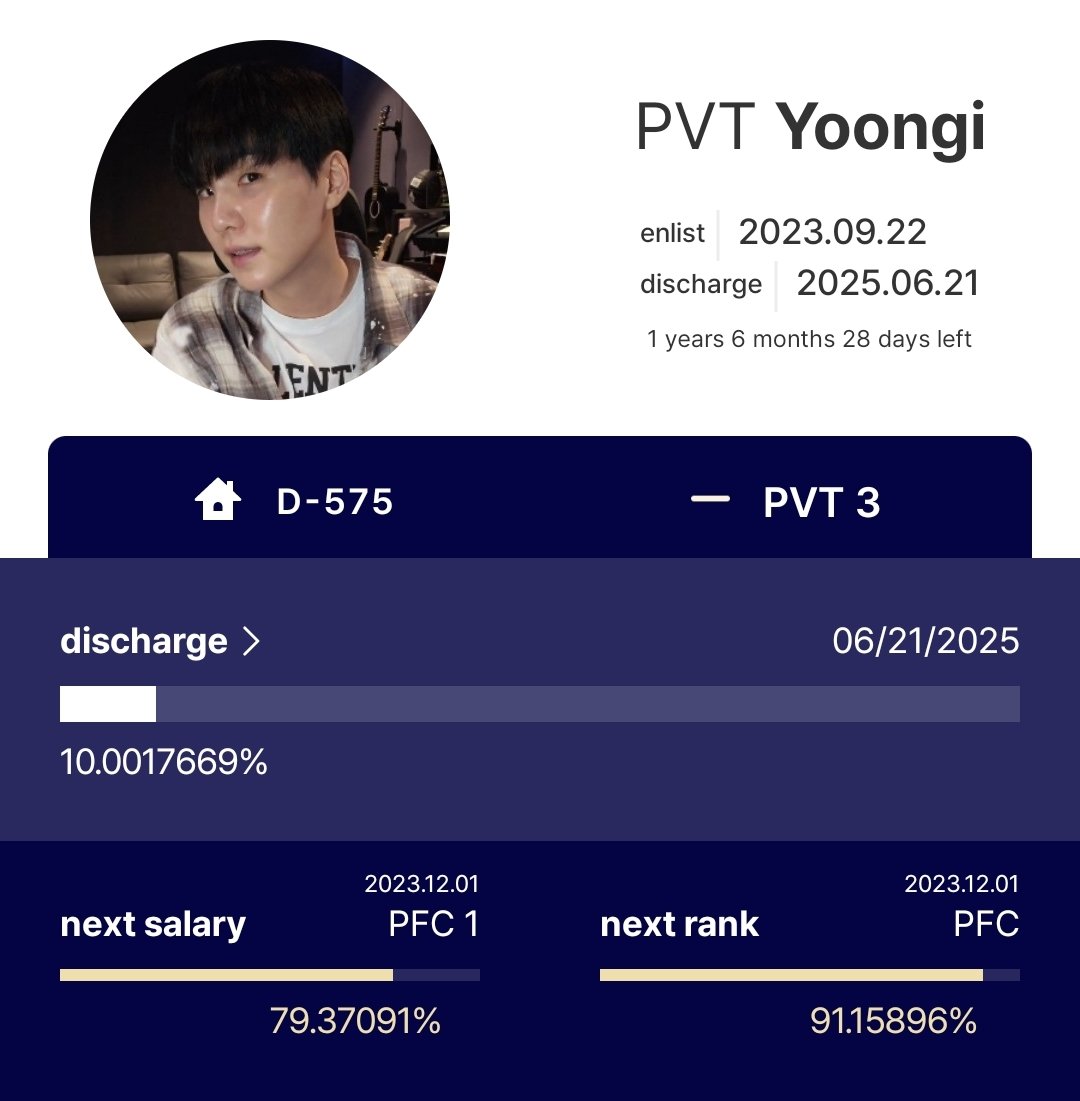 Yoongi ha completado el 10% de su servicio militar 🥹