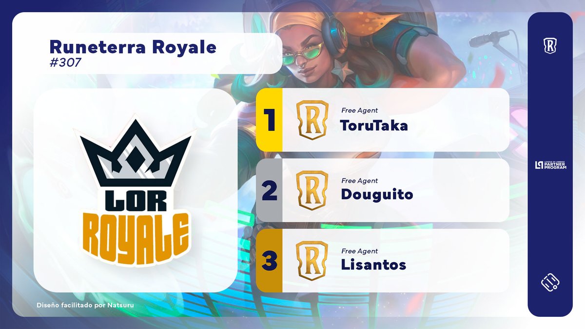 .<a href="/ToruTaka0/">Eddie</a> was the winner of Runeterra Royale #307, organized by <a href="/CardsRealm/">Cards Realm Brasil</a>!

The champion finished the Swiss with 4-0, same result as Douguito. Third place went to <a href="/Lisantos_07/">Lipezzz</a>, with 3-1.

#LoR #LegendsOfRuneterra #RPP #LPP