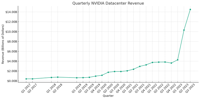 Nvidia datacenter revenue, by @Thomas_Woodside: