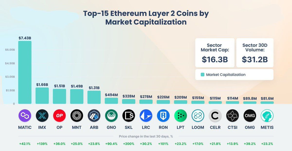 GuruTradingClub's tweet photo. 🚀 Top 15 Ethereum L2 Coins 🌟

Looking for the best Ethereum L2 coins? 📈 Here are the top 15 tokens based on market capitalization. 💰

#EthereumL2 #CryptocurrencyInvesting #MATIC #Polygon #BlockchainTechnology #DigitalAssets #MarketCapitalization #InvestingTips https://t.co/U6iHxNJkV6
