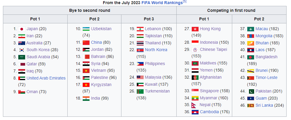 Ramai yang tak sedar mereka kena main R1 dulu &amp; nasib baik lawan Brunei menang 12-0. 

Lepas tu masuk dalam Pot 4, pot last sekali dalam Asia.

Kena ambil tahu yang Pot 1, 2 &amp; 3 ni adalah yang kuat (Top Pot) dan Lemah sikit (Bottom Pot).

Itu pun nasib baik dapat undian Iraq,