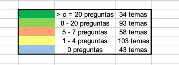 soniagg97's tweet photo. TEMARIO MIR ORDENADO POR NÚMERO DE PREGUNTAS EN LOS ÚLTIMOS 11 AÑOS (2012-2023)

Por si a alguien le sirve de algo, de cara a priorizar en esta vuelta o en la siguiente😊.

pd: lo he hecho con el temario de AMIR y siguiendo los criterios que aparecen en la primera imagen.

#4MIR https://t.co/oMmP04BHPf