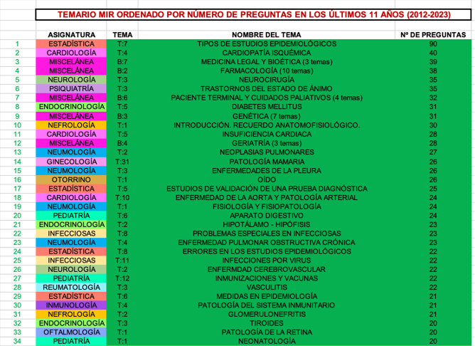 soniagg97's tweet photo. TEMARIO MIR ORDENADO POR NÚMERO DE PREGUNTAS EN LOS ÚLTIMOS 11 AÑOS (2012-2023)

Por si a alguien le sirve de algo, de cara a priorizar en esta vuelta o en la siguiente😊.

pd: lo he hecho con el temario de AMIR y siguiendo los criterios que aparecen en la primera imagen.

#4MIR https://t.co/oMmP04BHPf