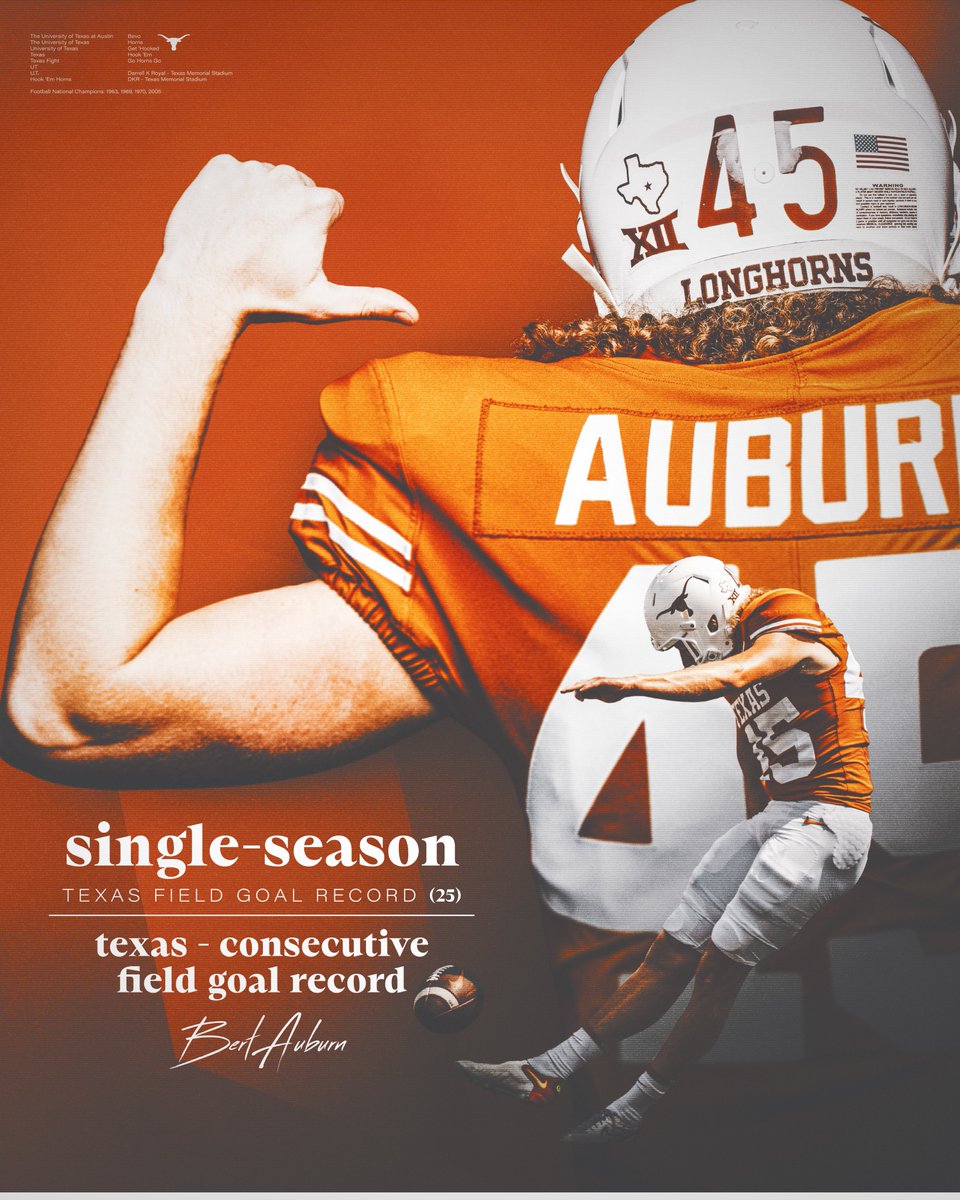 Bert Auburn breaks the single-season UT consecutive field goal record with 25 total field goals 🤘 <a href="/bert_auburn1/">Bert Auburn</a>