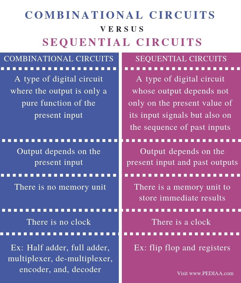 escacn's tweet image. Las diferencias entre circuitos combinacionales y circuitos secuenciales.

#diseñoelectrónico
#electrónicadigital
#ingenieríaelectrónica