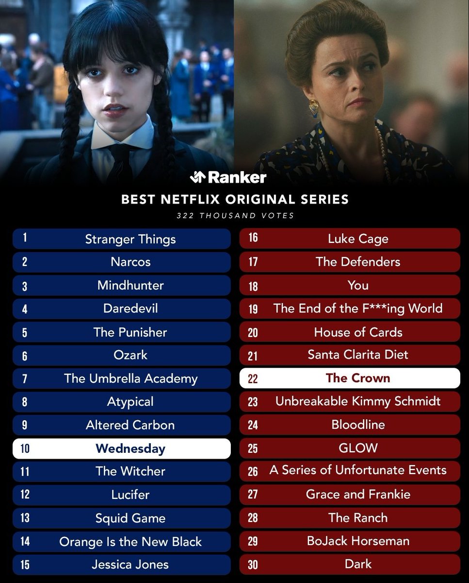 30 judul series Netflix original terbaik sepanjang masa (dari voting di web Ranker).

Mana aja yang jadi favoritmu?