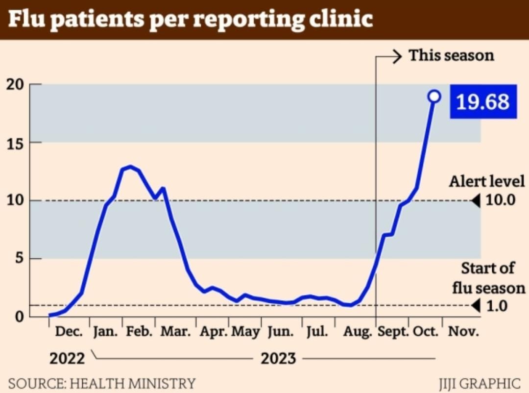 Tripledemic | Respiratory illness | Therapy

📸1: Twindemic & Tripledemic are terms used during the COVID-19 pandemic, referring to the possibility of a severe flu season happening alongside an increase in cases of COVID-19 during the fall and winter of 2020 and 2021, as well as…