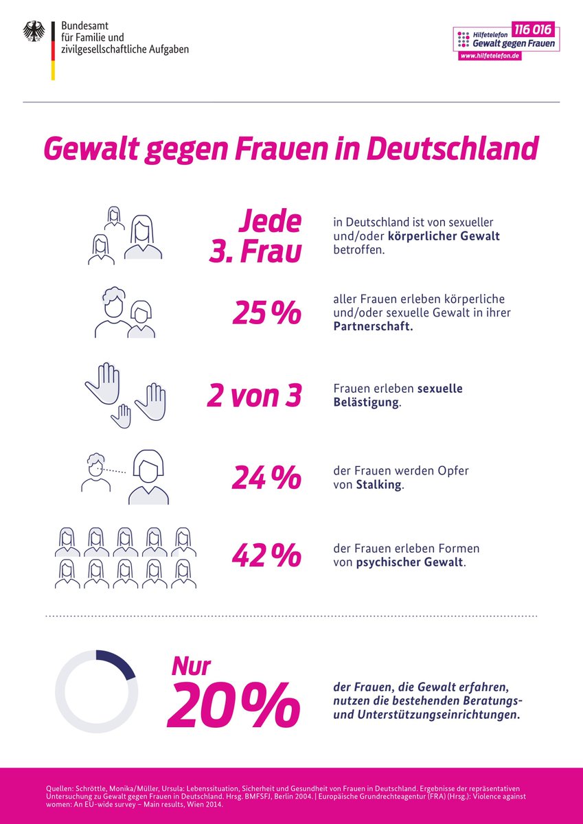 Heute ist Internationalen Tag gegen Gewalt an Frauen!
Dabei ist es wichtig Mädchen &amp; Frauen, die Gewalt erlebt haben, Mut zu machen! #Schweigenbrechen 
Es gibt Wege und Hilfsangebote aus der Gewalt! Das Hilfetelefon „Gewalt gegen Frauen“ ist unter der 116 016 erreichbar!
<a href="/rlpNews/">Landesregierung Rheinland-Pfalz</a>