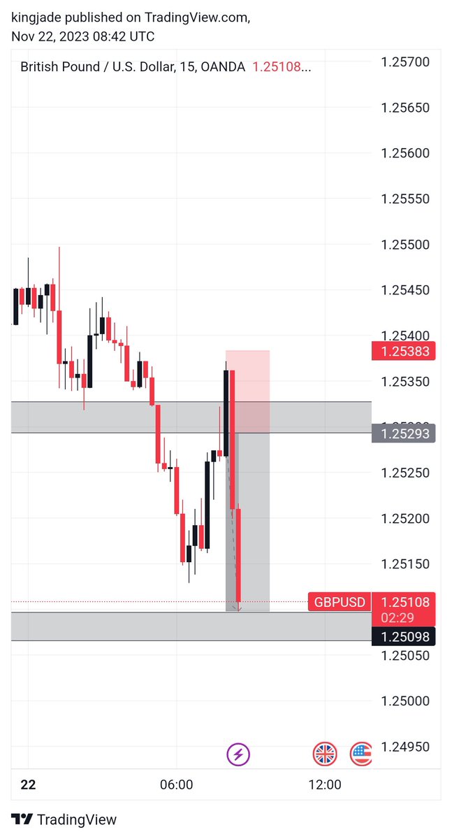 Kingofjades_'s tweet photo. Took 3 Trades this week.
XAUUSD: Monday/ Tuesday 
GBPUSD:  Wednesday 
EURCAD: Friday
1:3RR on Xau &amp; GU and 1:2RR on EC
Took this Trade based on Current Market structure on HTF and entry level using my Fib zone aligning to current OB. 

Follow, Like, retweet https://t.co/pbDfaOftRR