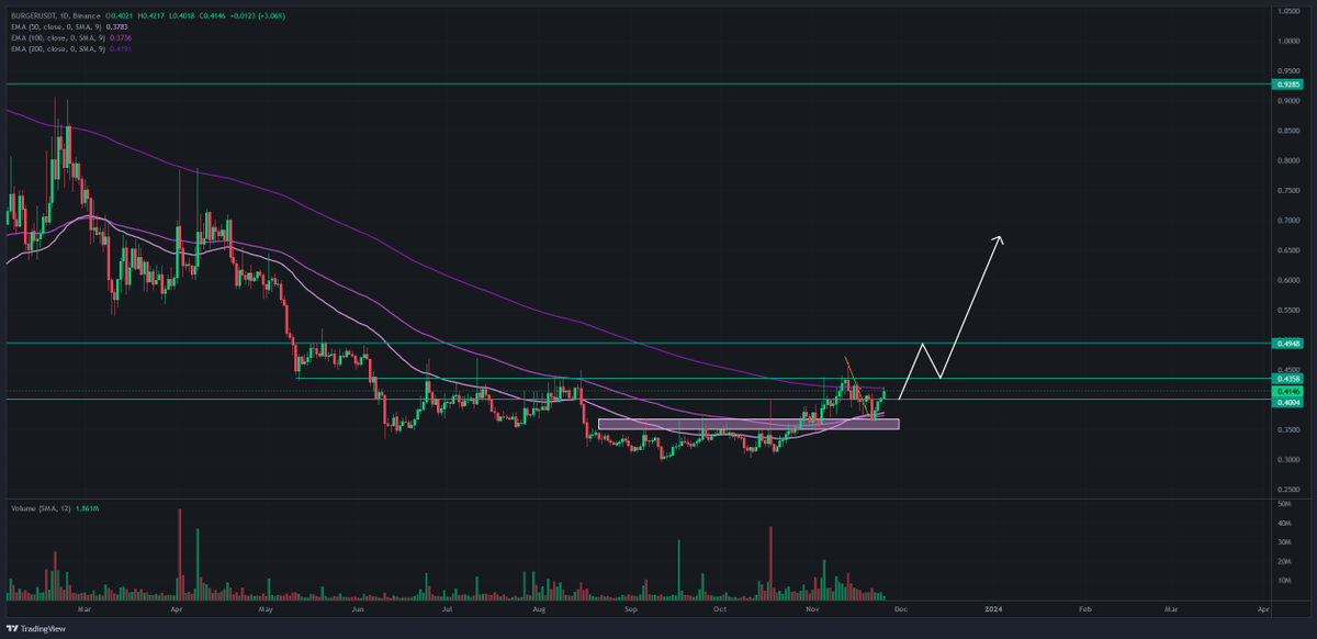 DrCryptospace's tweet photo. $BURGER about to pump! @BurgerCitiesBar 🔥

- solid #Metaverse project backed by #Binance 
- flip 200 EMA for taking off to the moon
- retest of 200 EMA might be a great buying opportunity
- my bags are already filled 🚀

#MicrocapGems #CryptoGems #LowCapGems #UndervaluedGems #HiddenGems #cryptotrading #cryptoinvesting #crypto #altcoins #BNB #BNBChain $BNB