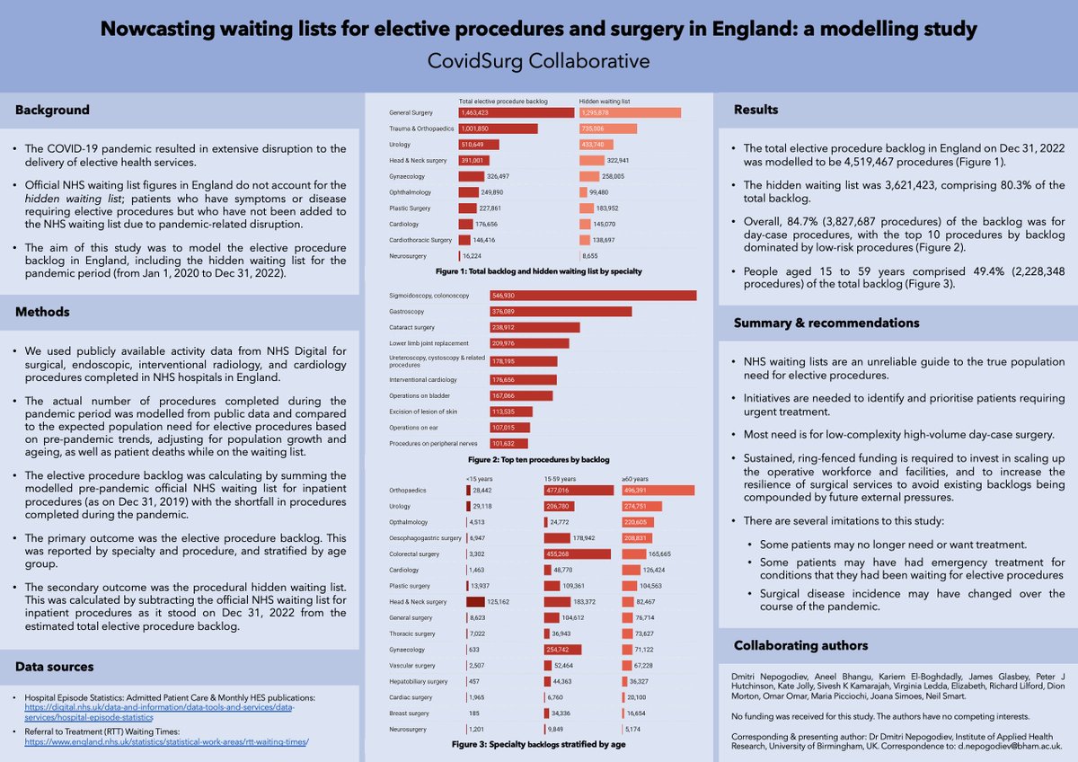 Aneel Bhangu (@aneelbhangu) on Twitter photo π₯NHS waiting list for diagnostics and surgery: here to stay?π₯
<a href="/dnepo/">Dmitri Nepogodiev</a> new expert modelling analysis, presented yesterday and abstract published in the <a href="/TheLancet/">The Lancet</a>
5 Highlights:
β οΈ80% of the backlog is hidden and not recorded in official numbers - communities are in need. π₯NHS waiting list for diagnostics and surgery: here to stay?π₯
<a href="/dnepo/">Dmitri Nepogodiev</a> new expert modelling analysis, presented yesterday and abstract published in the <a href="/TheLancet/">The Lancet</a>
5 Highlights:
β οΈ80% of the backlog is hidden and not recorded in official numbers - communities are in need.