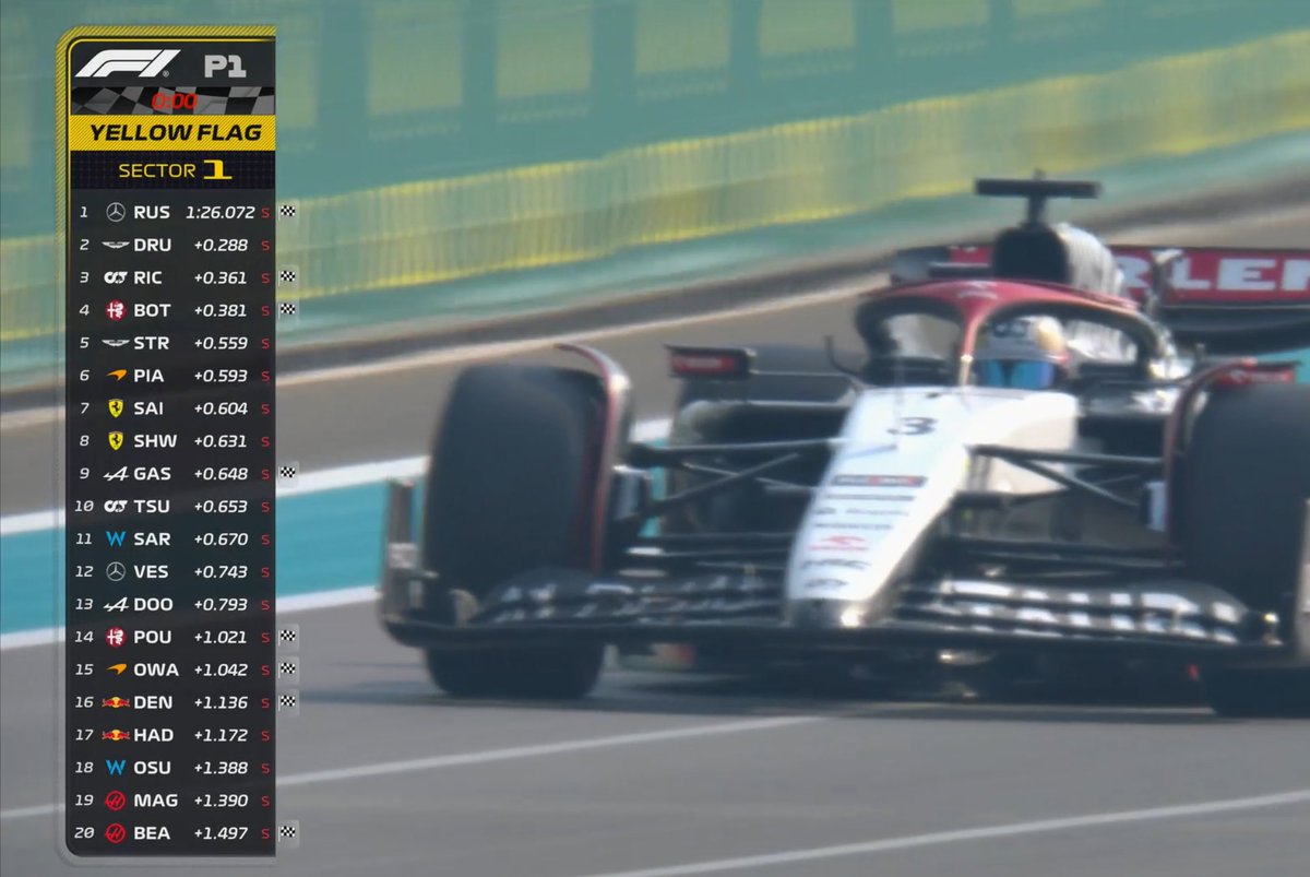 I guess the RB19 is not that dominant after all….