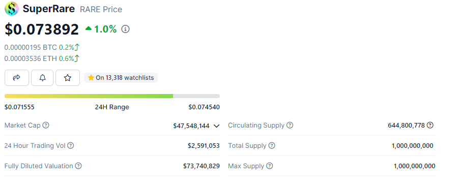 0xPamm's tweet photo. Keep eye on $RARE after $APE and $LOOKS pump. NFT marketplace token will pump hard soon.
https://t.co/UfdBcAWUBr
The risk of buying $RARE is in terms of growth potential as SupperRare's market share has decreased recently
#hiddengem #lowcap https://t.co/eXJlFMUgU5