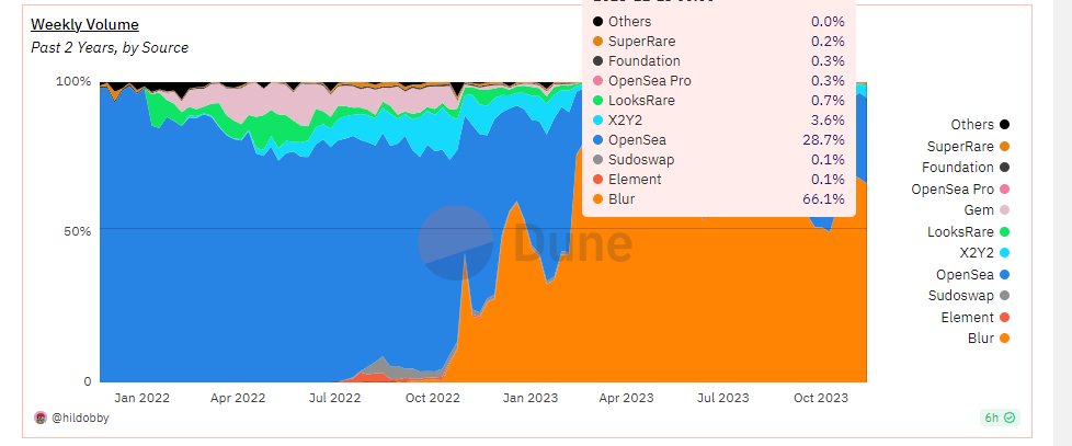 0xPamm's tweet photo. Keep eye on $RARE after $APE and $LOOKS pump. NFT marketplace token will pump hard soon.
https://t.co/UfdBcAWUBr
The risk of buying $RARE is in terms of growth potential as SupperRare's market share has decreased recently
#hiddengem #lowcap https://t.co/eXJlFMUgU5