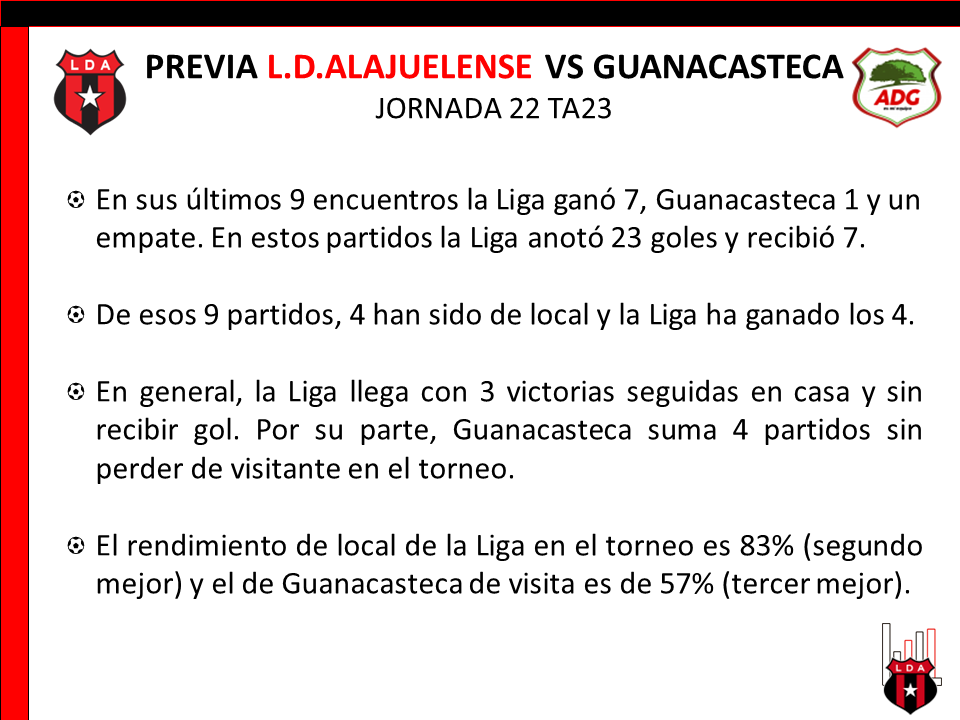 LDA_Stats's tweet photo. Hoy a las 8 la Liga cierra la primer fase del torneo ante Guanacasteca. Acá datos previos de sus enfrentamientos.
#Alajuelense #VamosLeones #A23CR #LDA23
@ldacr https://t.co/3pkcTGZREO