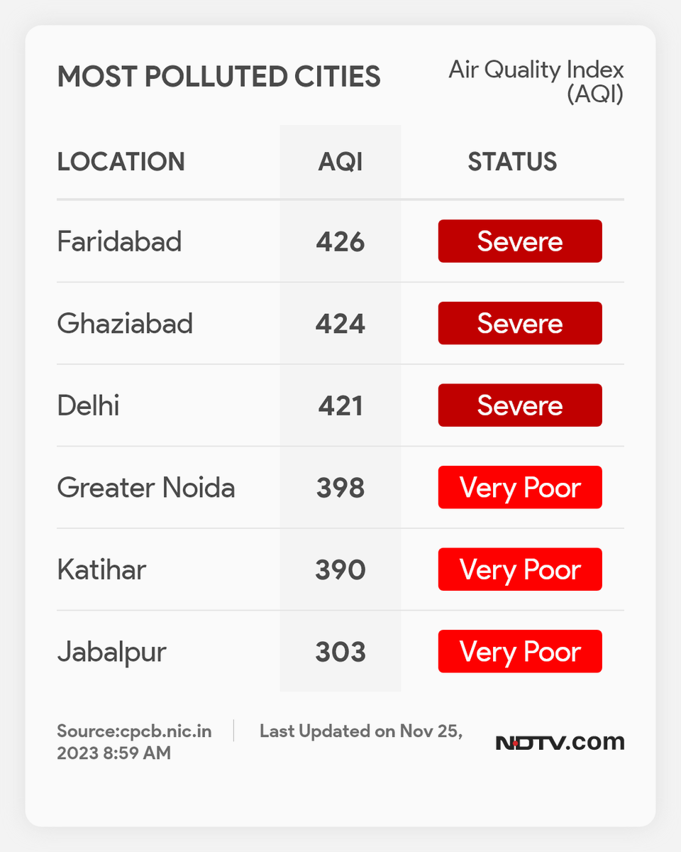 #PollutionUpdate | Cities with the worst #AirQualityIndex today at 8.59 am