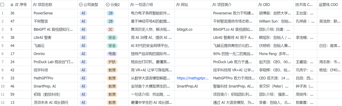 FinanceYF5's tweet photo. 奇绩创坛2023秋季路演日，67个项目，51个AI相关
为了方便创业者研究，我重新整理了这67个项目，分类，并做成了表格。

几个感受：
1、方向在营销，开发者，数字人等离钱近的方向多一些
2、团队背景很好
3、AI比例很高

数据表：https://t.co/CFPzzbjK3z https://t.co/T08mDOWpFT