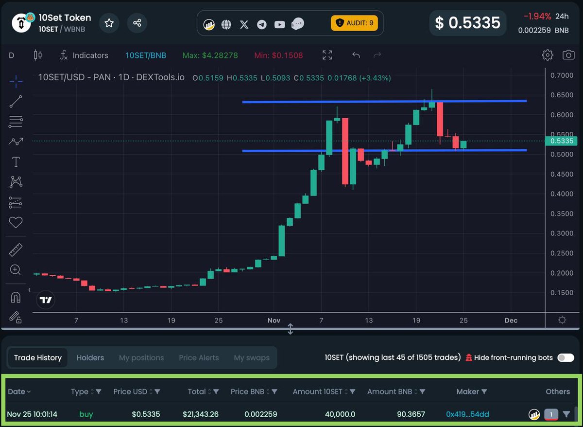 SirJonasz's tweet photo. So I just bought an extra 40,000 #10set tokens because I think we have some nice healthy consolidation after these two upward rides. We can also see a local double top and a beautiful correction in the last few days. #Tenset had 5 green weekly candles 😅 and went from 0.15 to 0.65, so naturally, it needs to correct and consolidate somewhere. #BNB price is not helping so far, but in my opinion, BNB will catch up later and give an extra boost to 10set. Also, let's see what #Bitget will bring. Extra liquidity should make some difference too. Monday listing soon✌️