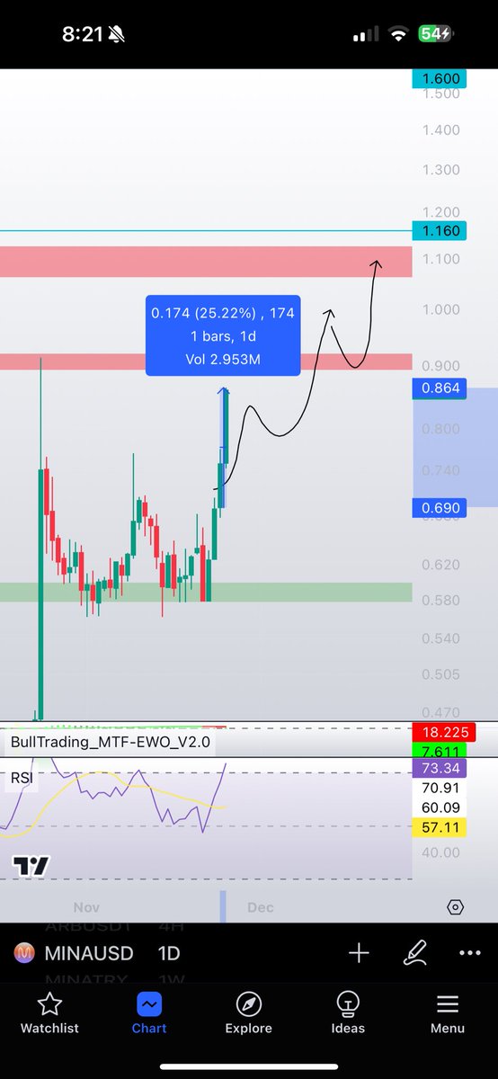 2 günde public %25 

aynen boğada değiliz 🔥😏🧿 Takip edip bildirimleri açmayanlar çok şey kaçırıyor :)

#Mina