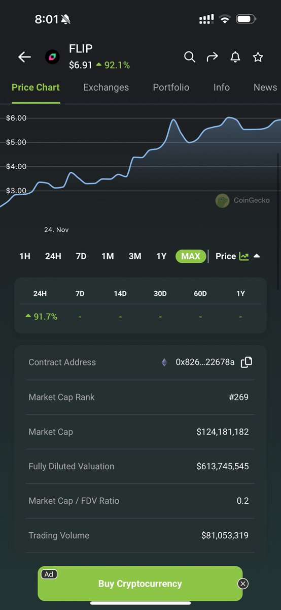 cryptosfo's tweet photo. Thought this is an obvious one but maybe not … you can’t just slap your token on Uniswap with some liquidity and expect to hit $1B FDV with volume and hype and organic listings.

Previous post assumes you actually did all the preparation work with MMs, CEXs, various marketing distribution channels for your token, and built hype leading up to the TGE event.

Counter example can be seen 
in IQ Protocol ($IQ). They just listed recently at $1B FDV (arbitrary price cuz you can assign any value you want as opening price on Uniswap lol). Chart looks terrible and there is no trading volume. 

They raised $12mm USD. I invested $100k.

Should have at minimum paid for a few CEXs.

VCs are cliffed 6mo so the bloodshed hasn’t even started yet.

Compare that with $FLIP chart.