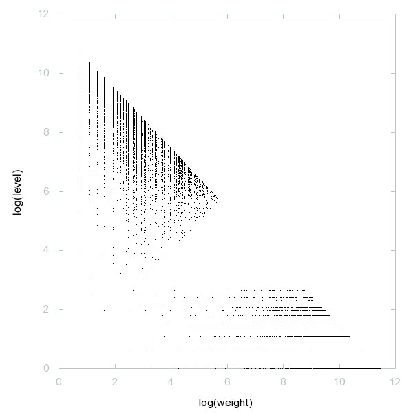 decompwlj's tweet photo. One day, one decomposition
A049532: Numbers k such that k^2 + 1 is not squarefree
3D graph #threejs #webGL ➡️ https://t.co/Lh6qYvZznB
2D #graph, first 500 terms ➡️ https://t.co/JmkzSsl2rh
#decompwlj #maths #mathematics #sequence #OEIS #javascript #php #3D #numbers #squarefree https://t.co/juV5mCrXtF