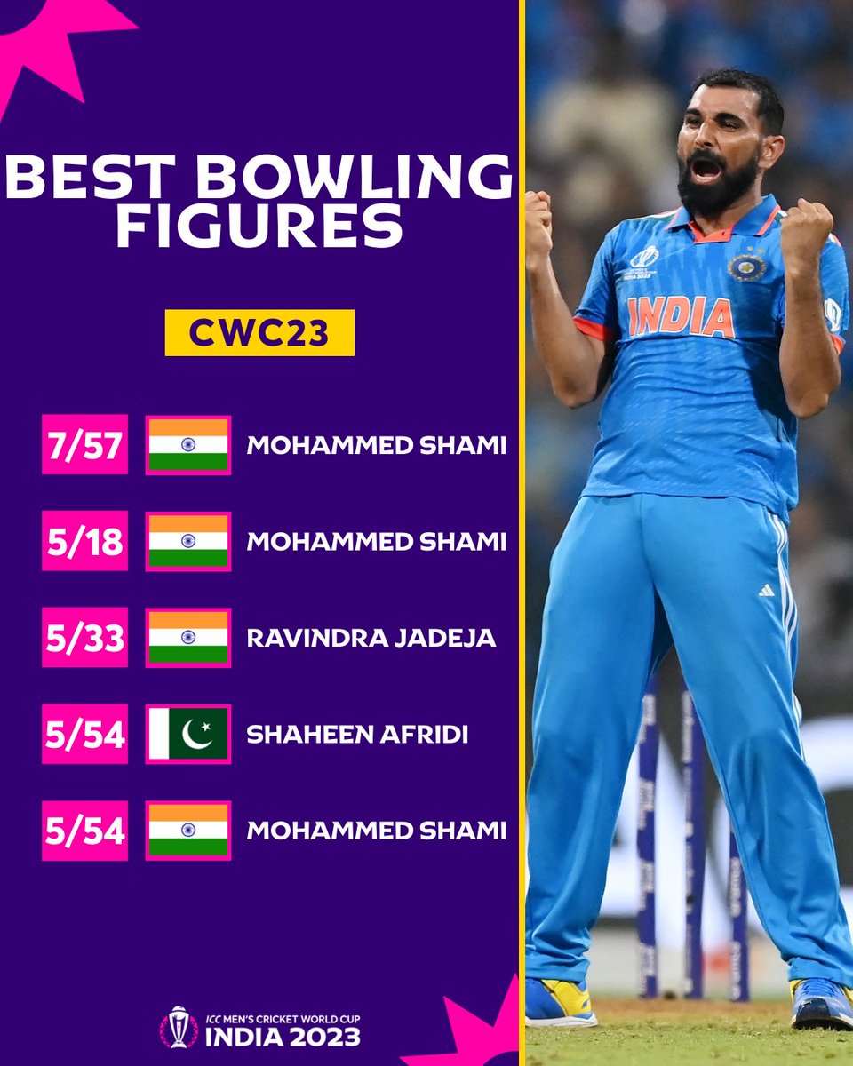 The #CWC23 witnessed some incredible bowling spells 🔥 More stats 👉 cricketworldcup.com/news/3790555